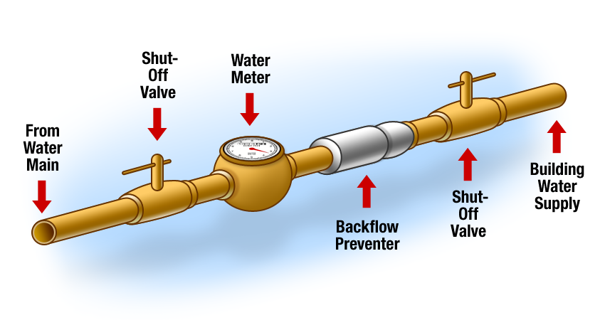 Backflow Prevention Diagram