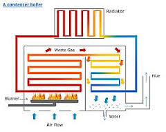 How a Boiler Works