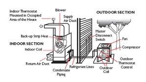 Heat Pump Basics for Dummies